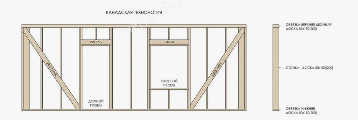 Канадская технология каркаса